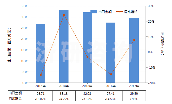 2013-2017年中國碳化硼(HS28499010)出口總額及增速統(tǒng)計